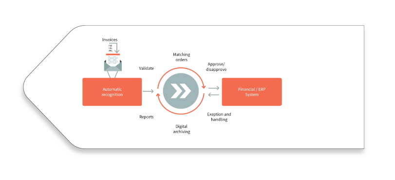 Workflow-invoices