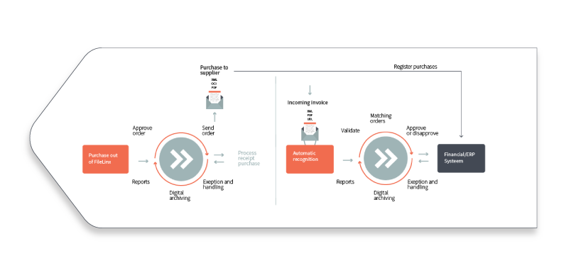 workflow-invoices-engels